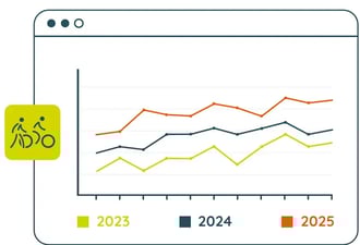 Evolution de trafic piéton/vélo à long terme