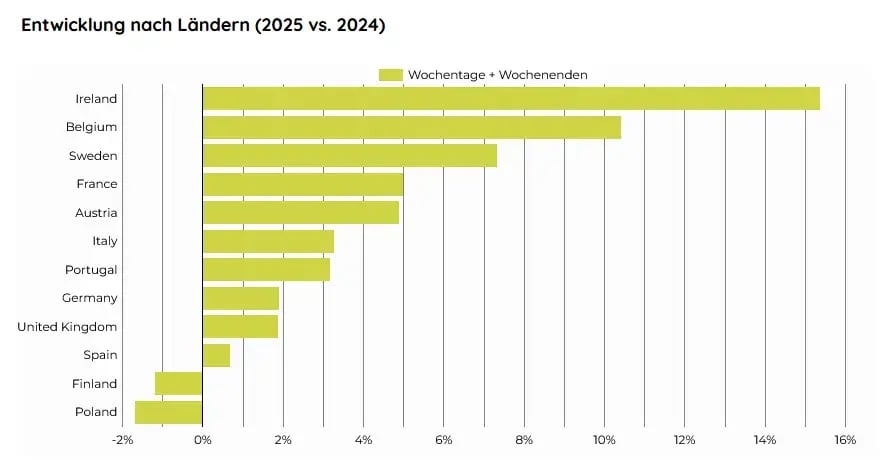 Entwicklung der Fahrradnutzung zwischen 2024 und 2025