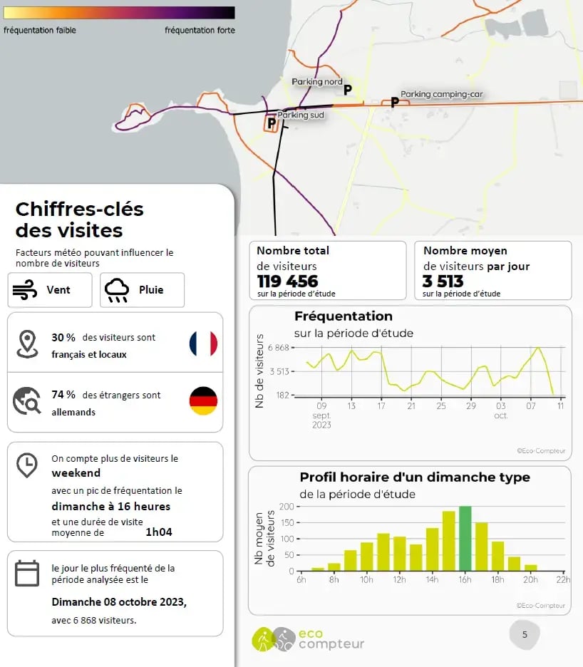 Bericht über die Touristenfrequenzen VisitorFlow